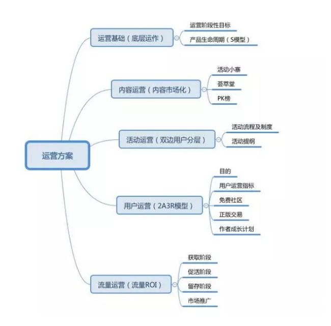 运营方案怎么写，你真的懂？？