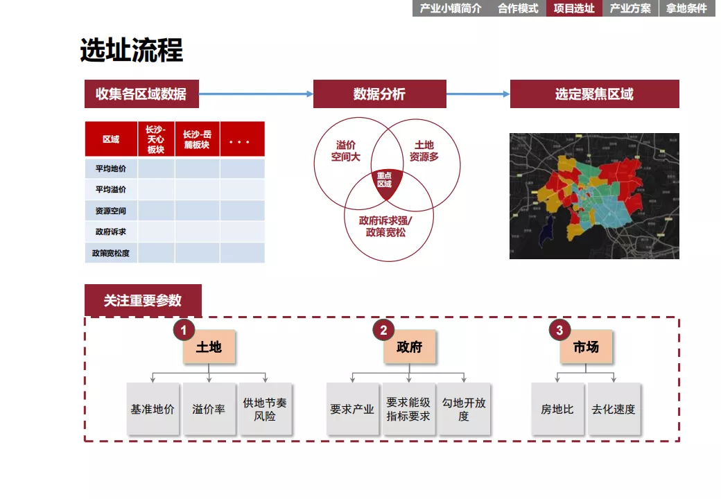 “产业+地产”的几种商业模式及实操指引