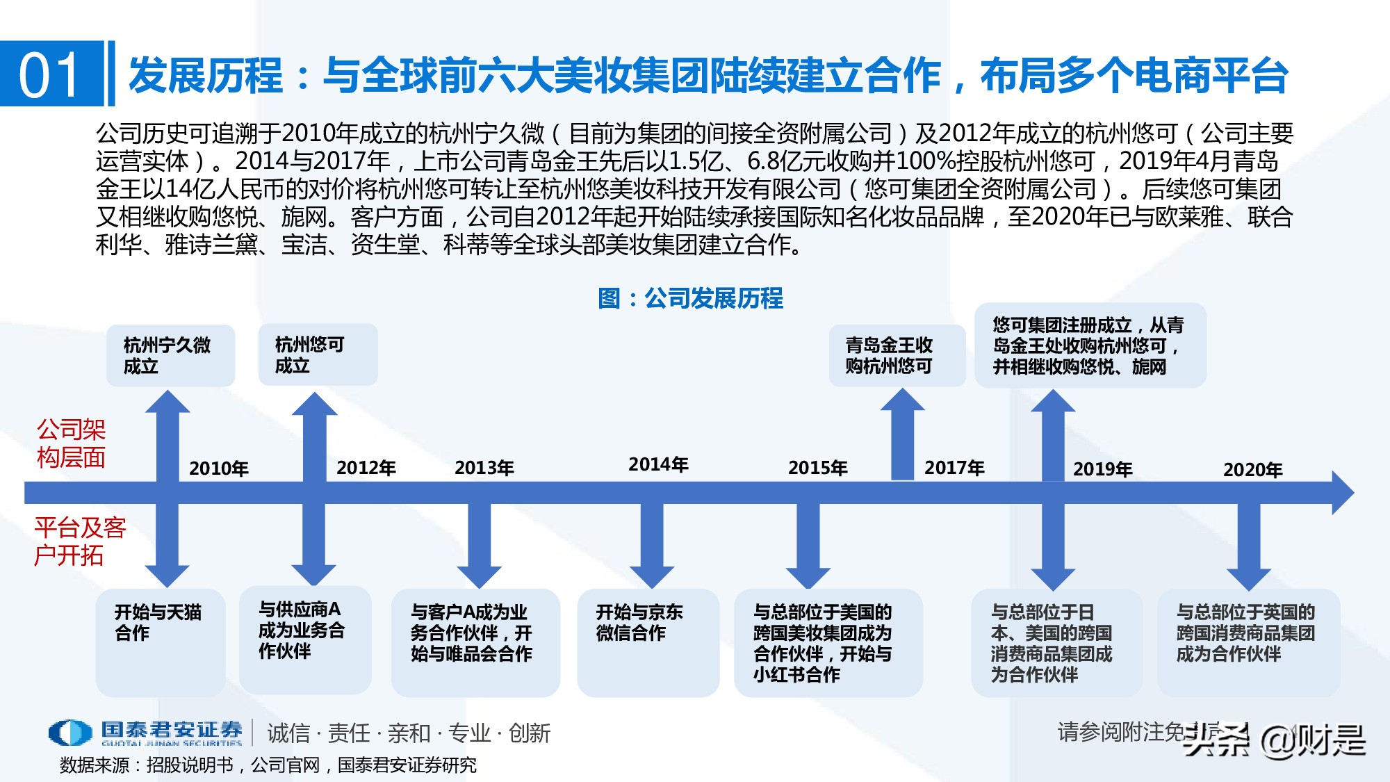 以通过内部发展及投资收购实现公司的关键增长策略; 3)建设新总部