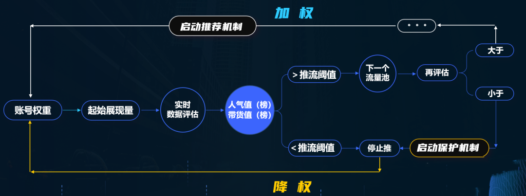 直播流量下滑！被“兴趣电商”甩掉的直播间该如何自救翻盘？