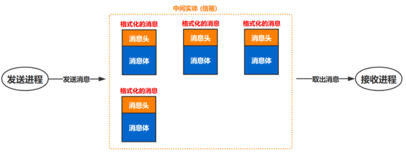 操作系统基础9-进程通信IPC