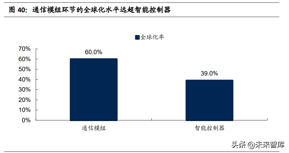 通信设备行业专题报告：通信模组VS智能控制器，相同点与不同点