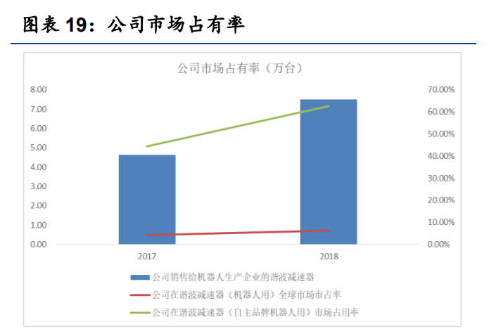 绿的谐波专题报告：谐波减速器龙头厂商的崛起路径和成长空间探讨