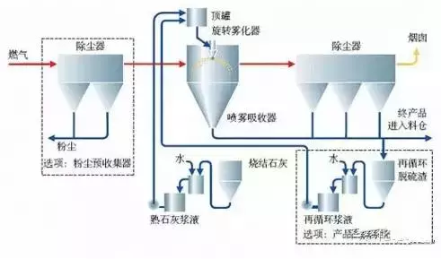 值得收藏，各行业废气处理工艺流程图，共60种，肯定有你不知道的