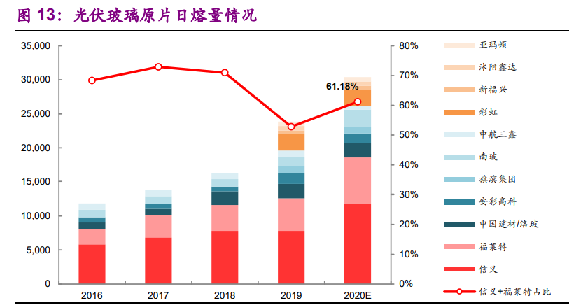 光伏玻璃行业专题报告：供给偏紧持续，龙头强者恒强