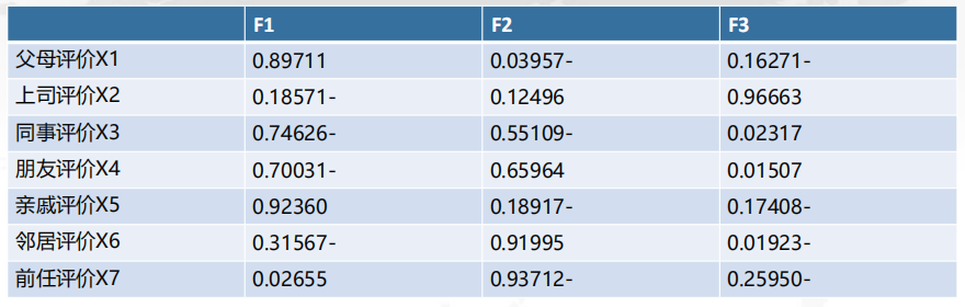 CDA LEVEL 1 考试，知识点汇总《<a href='/map/yinzifenxi/' style='color:#000;font-size:inherit;'>因子分析</a>》