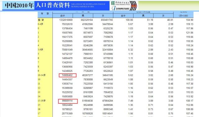 网传“90后结婚率不到百分之十”？用数据破除谣言