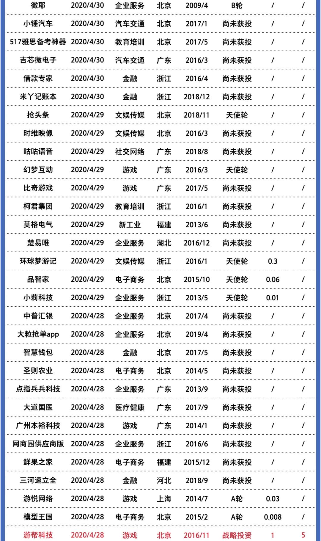 2020年創業公司倒閉名錄