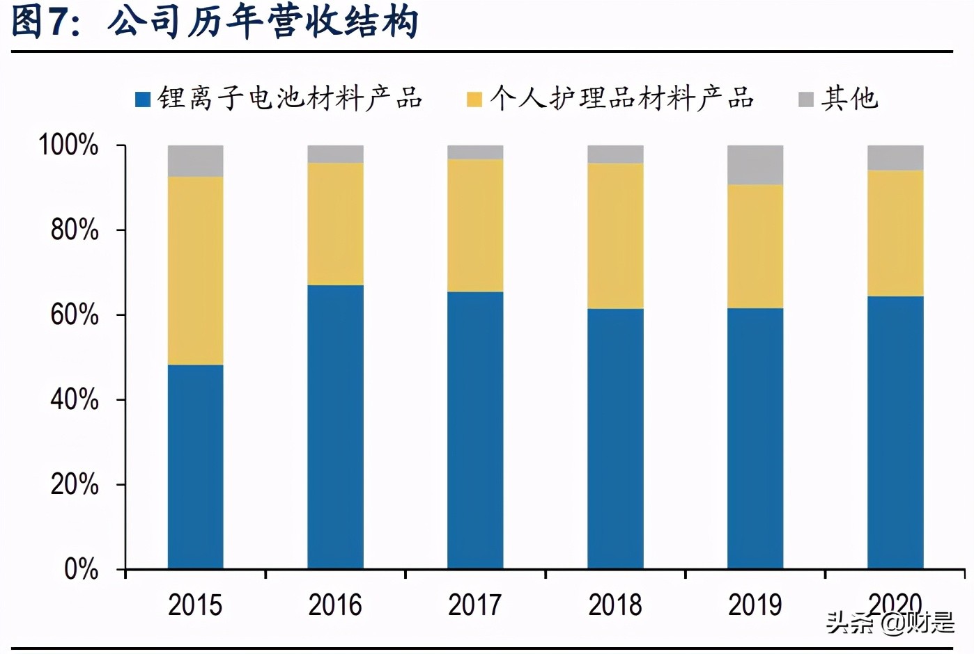 天赐材料专题研究报告：大宗思维构造完整锂电材料产业链