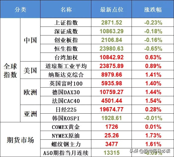 央行放利好大招！纳斯达克收复全部失地，A股跟