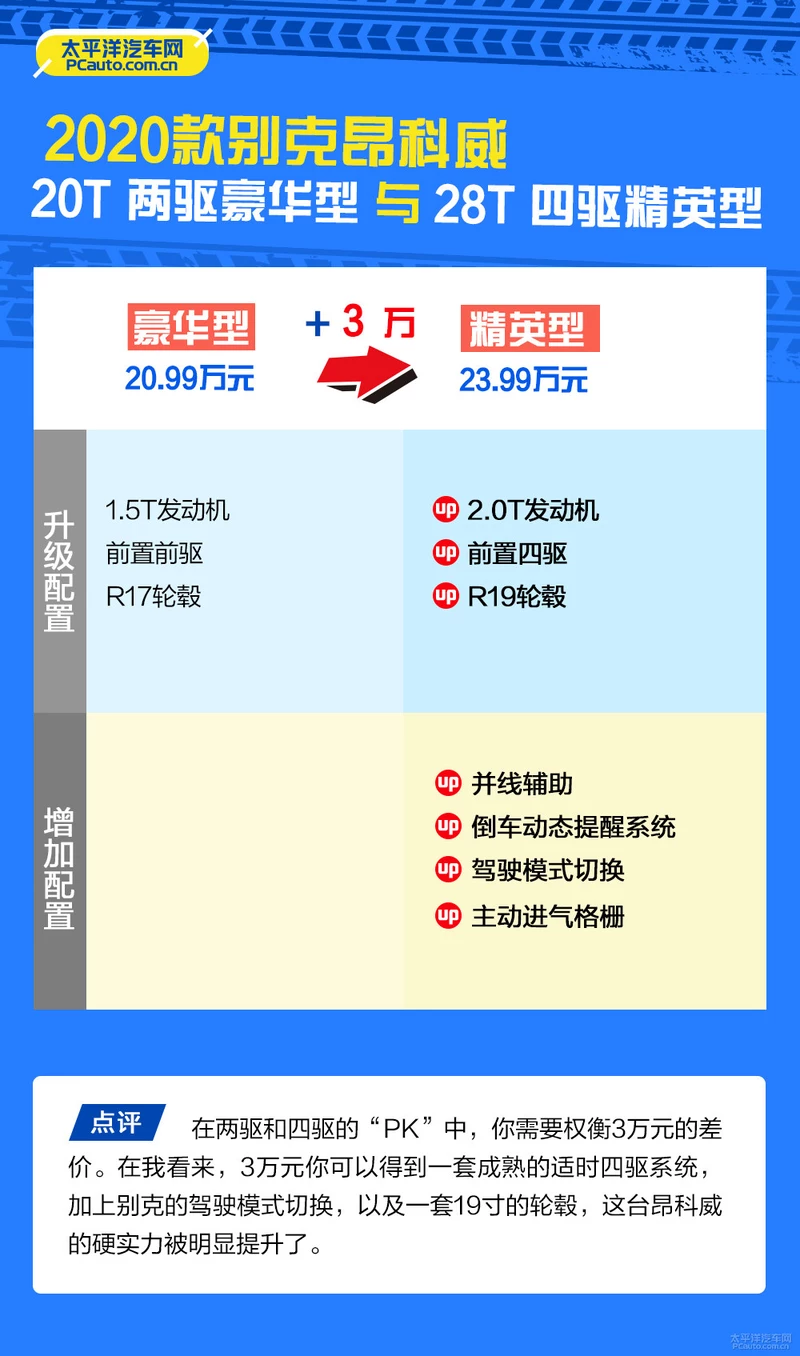 首推四驱精英型 2020款别克昂科威怎么选