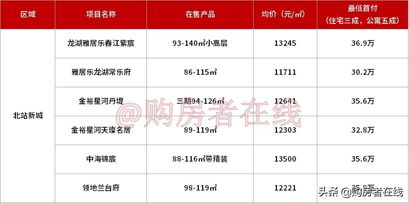买惠州城区的房子,首付预算要多少?(附各版块首付地图)