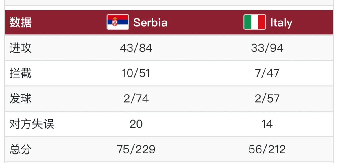 塞尔维亚女排3比0轻取意大利，将与美国争夺决赛资格