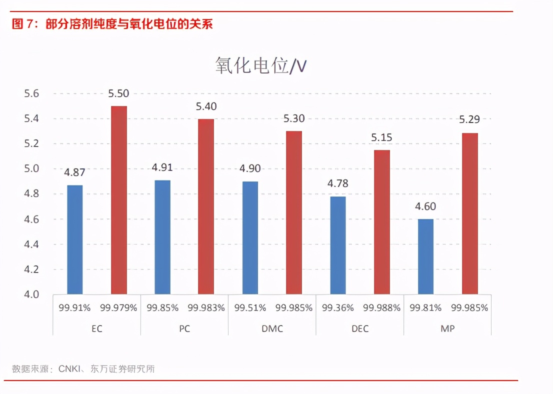 新能源汽车产业链之电池级溶剂行业专题研究报告