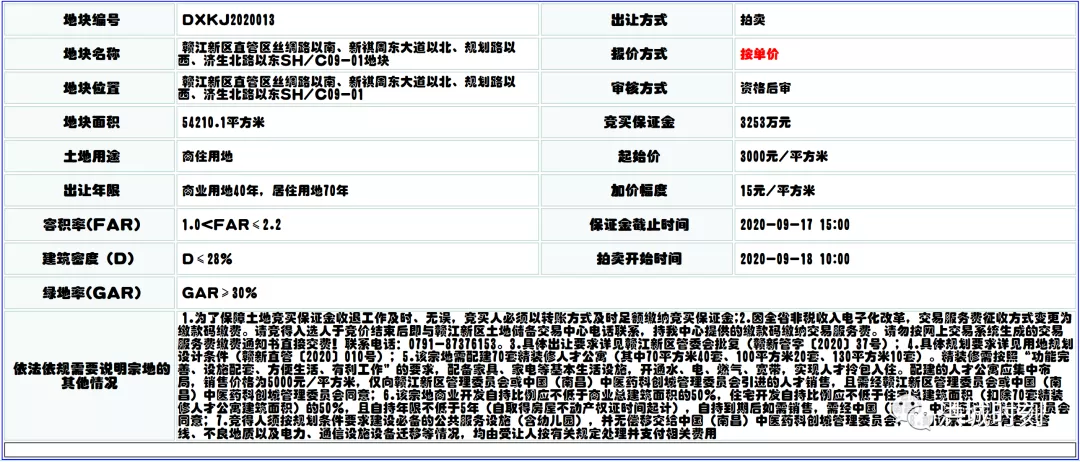 销售价格为5000元/㎡！赣江新区中医药科创城要拍地！要建......