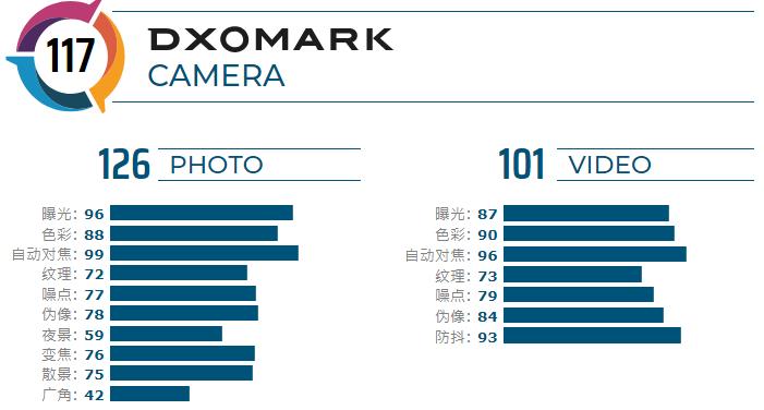 手机相机全新排行：iPhone11消退，三星新机第二，第一预料之中