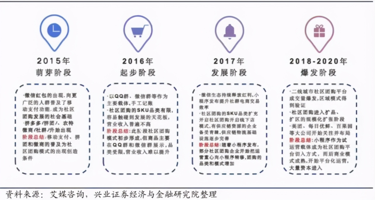 下一个风口？互联网巨头为何厮杀“社区团购”