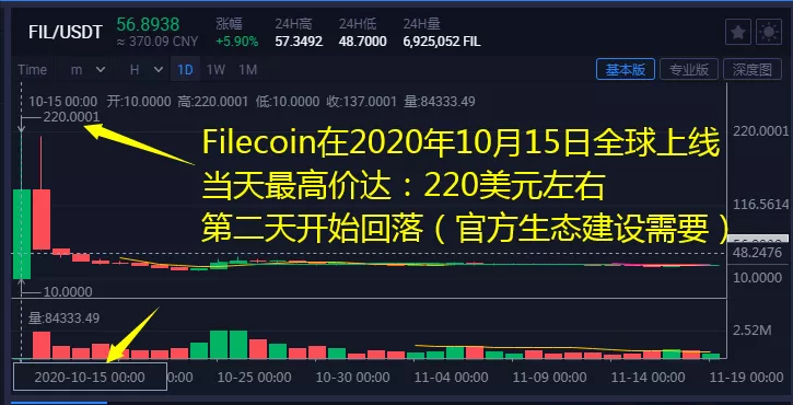 filecoin加速上涨到底隐藏了什么