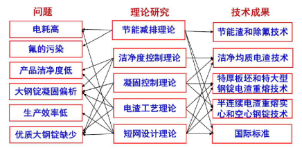 高品质特殊钢绿色节能电渣重熔技术