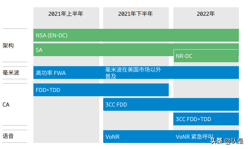 爱立信移动市场报告：5G发展现状分析