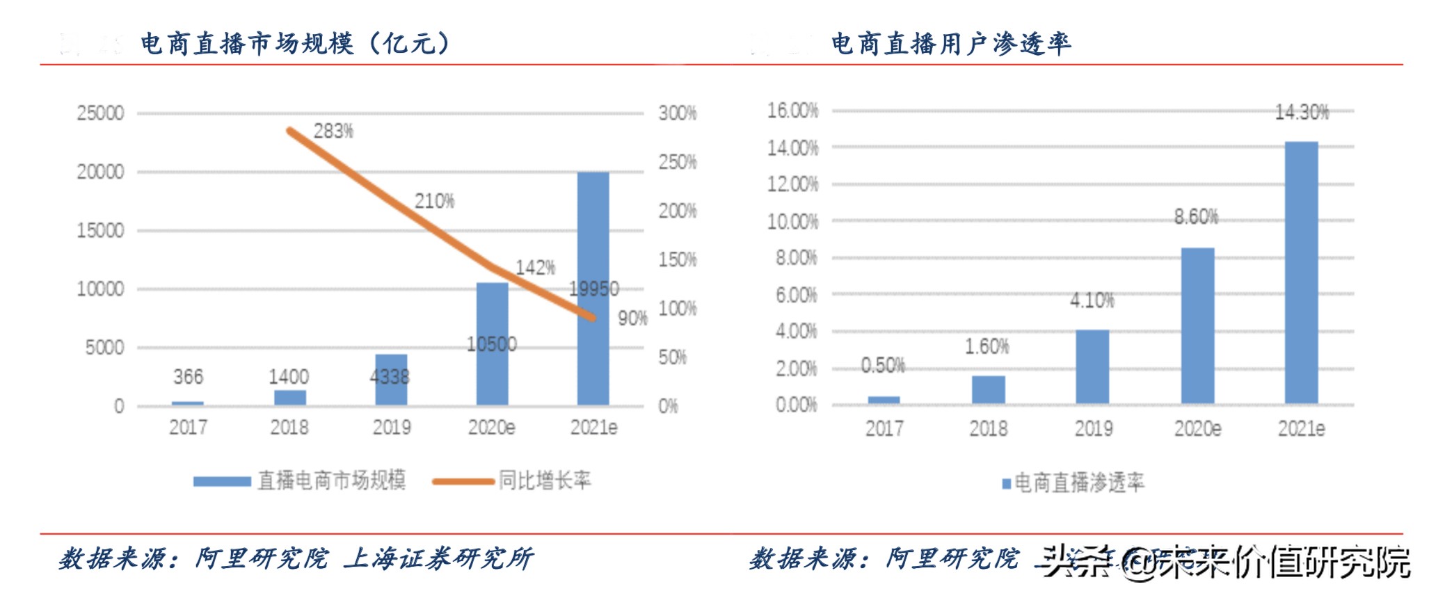 巨量引擎VS磁力引擎：短視頻/直播平臺領域的兩大“引擎”之戰