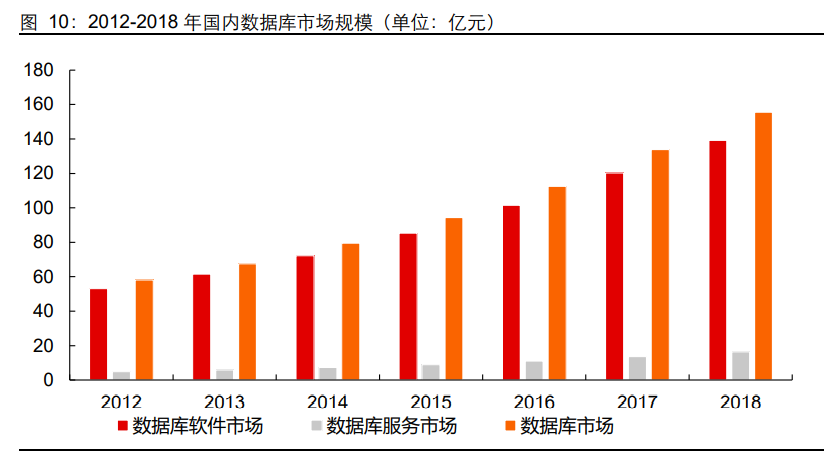 数据库行业专题报告：信创助力，百花齐放
