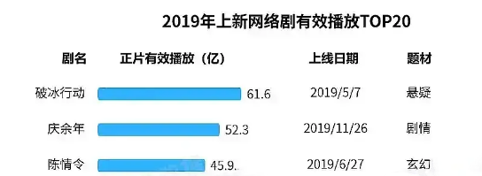 2019电视剧播放量，最高的不是陈情令，也不是亲爱的热爱的