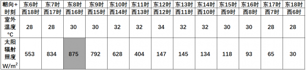 夏热冬暖地区的幕墙夏季防热设计_幕墙隔热毯