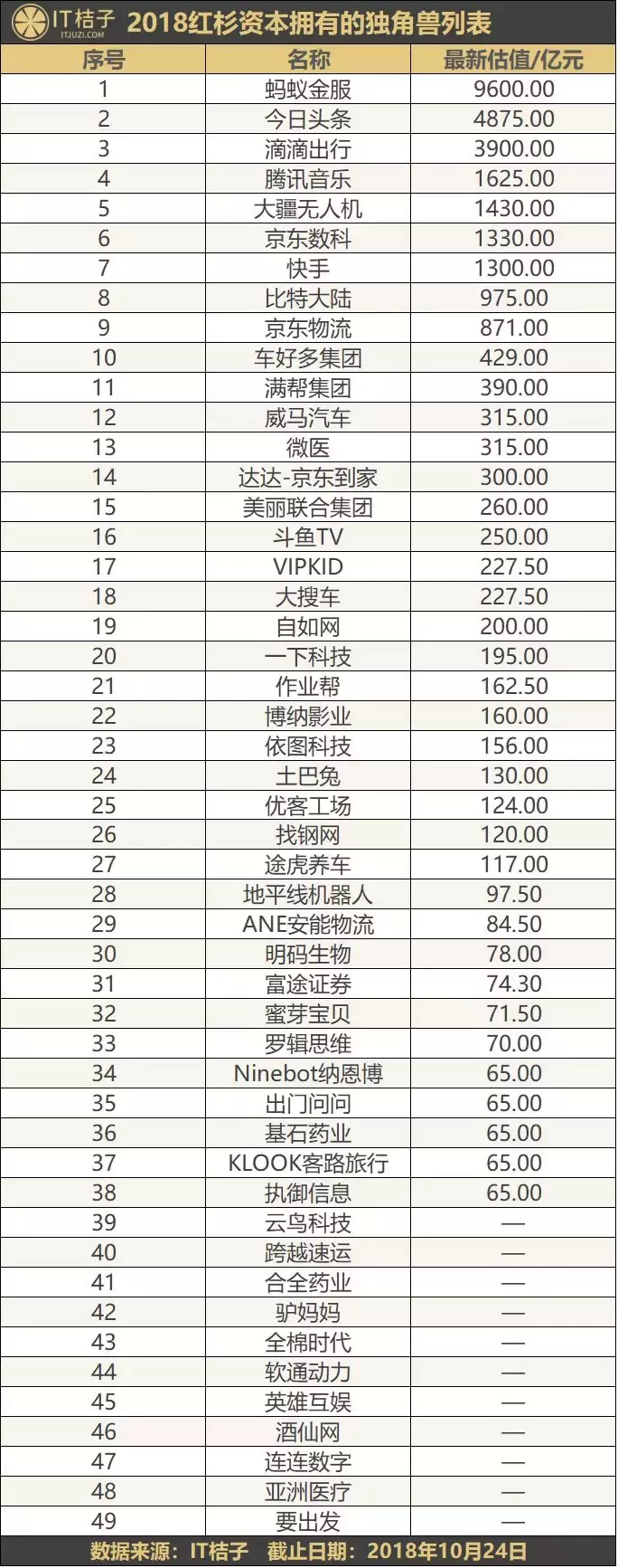 红杉资本中国的2018：投出14家上市公司，手握49个独角兽