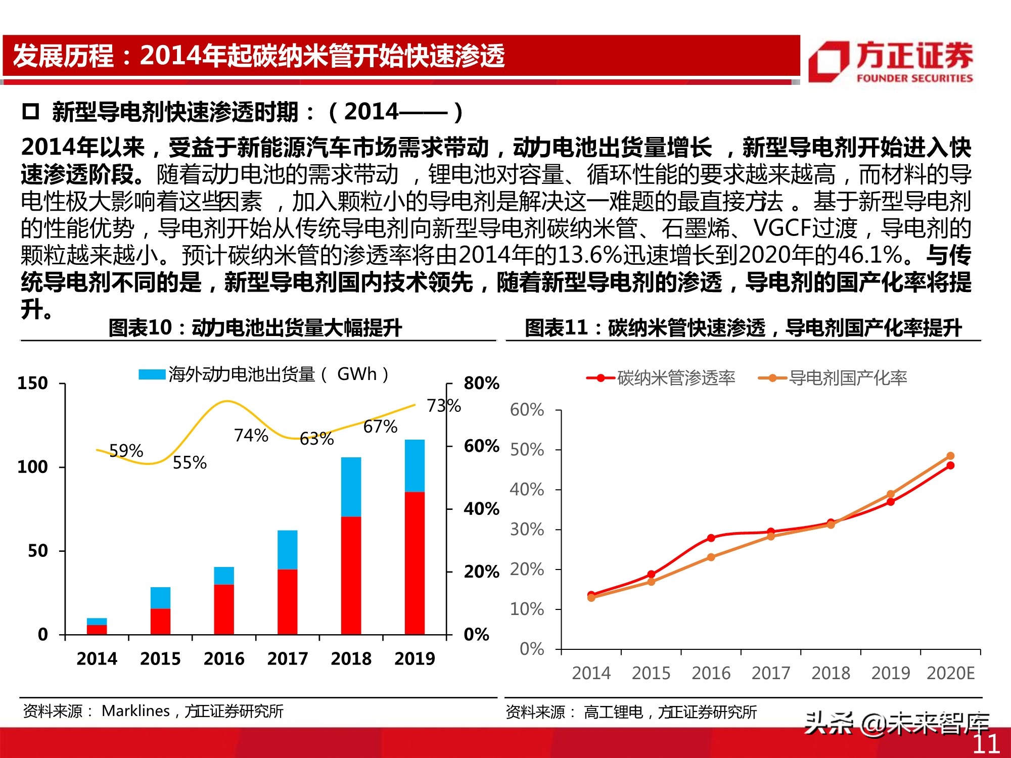 新型导电剂碳纳米管专题报告：性能优越，需求强劲