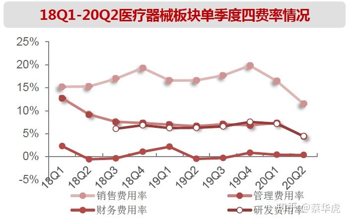 医药行业2020年中报总结-医疗器械
