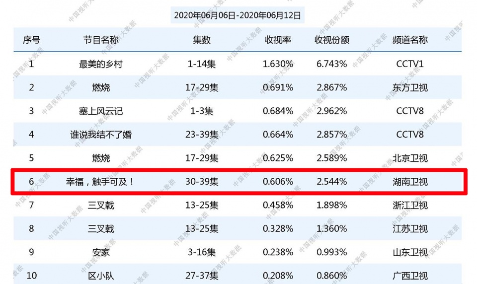 热巴黄景瑜《幸福触手可及》集数突然增加6集，