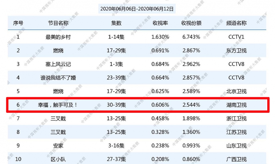 热巴黄景瑜《幸福触手可及》集数突然增加6集，原因显而易见