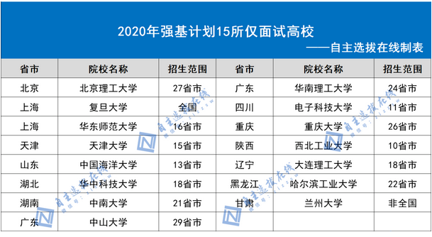 非竞赛生可以报考强基计划吗？15所仅面试高校重点关注