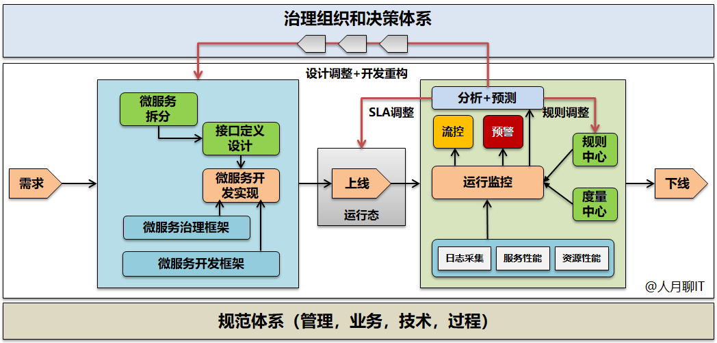 中台和微服务架构规划-模块划分和接口服务识别定义