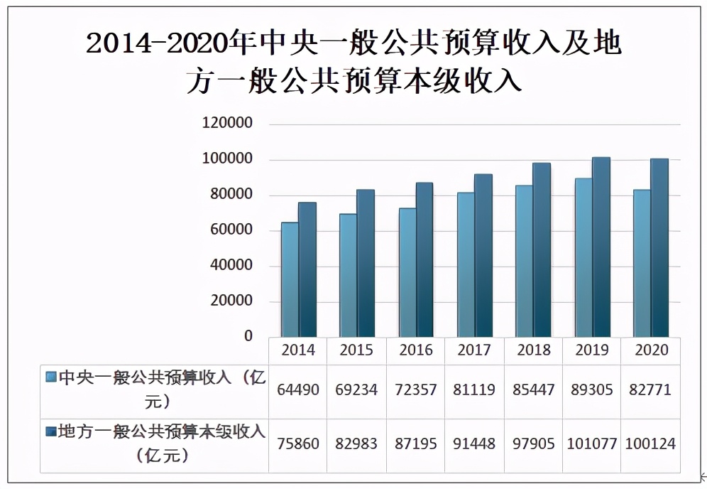 2020中国财政收支情况分析：全国税收收入为154310亿元