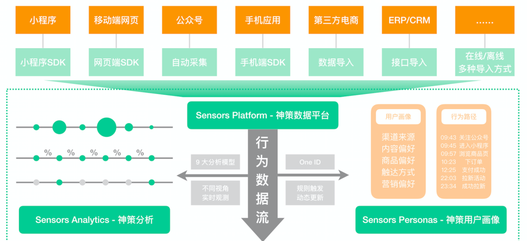 微信生态数字化运营解决方案