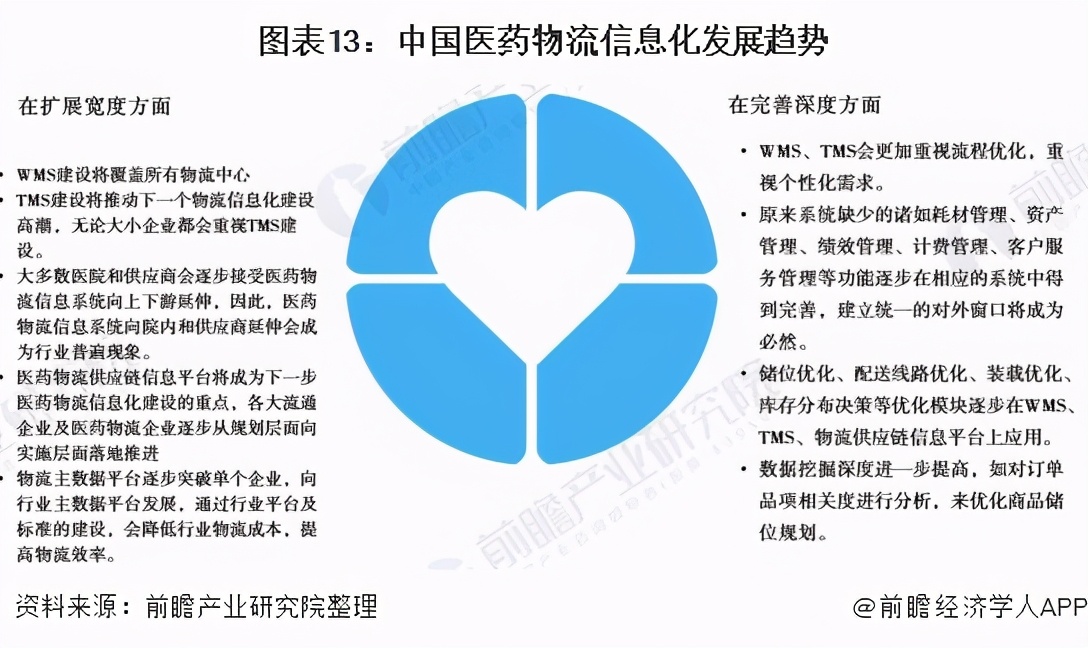 预见2021年中国医药物流产业全景图谱