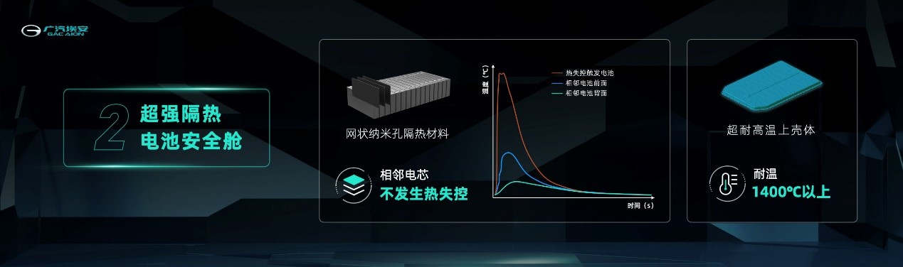 图片[7]_广汽埃安发布弹匣电池系统安全技术 重新定义三元锂电池安全标准_5a汽车网