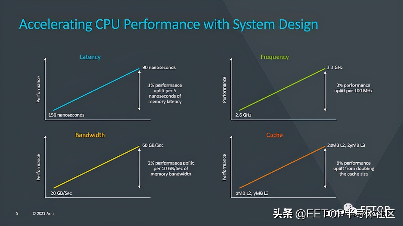 10年來最大更新 ARM公布Armv9架構細節！！華為可用？
