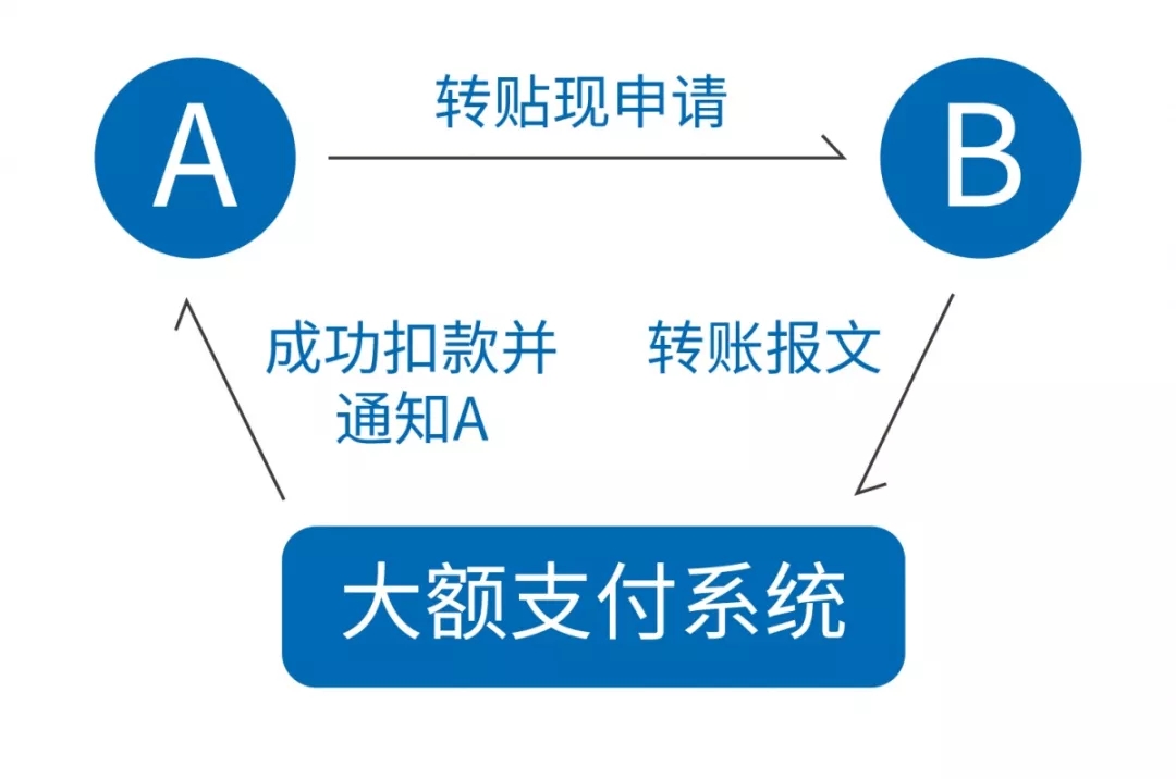 电子承兑汇票到期提示付款，线上清算和线下清算，到底怎么选