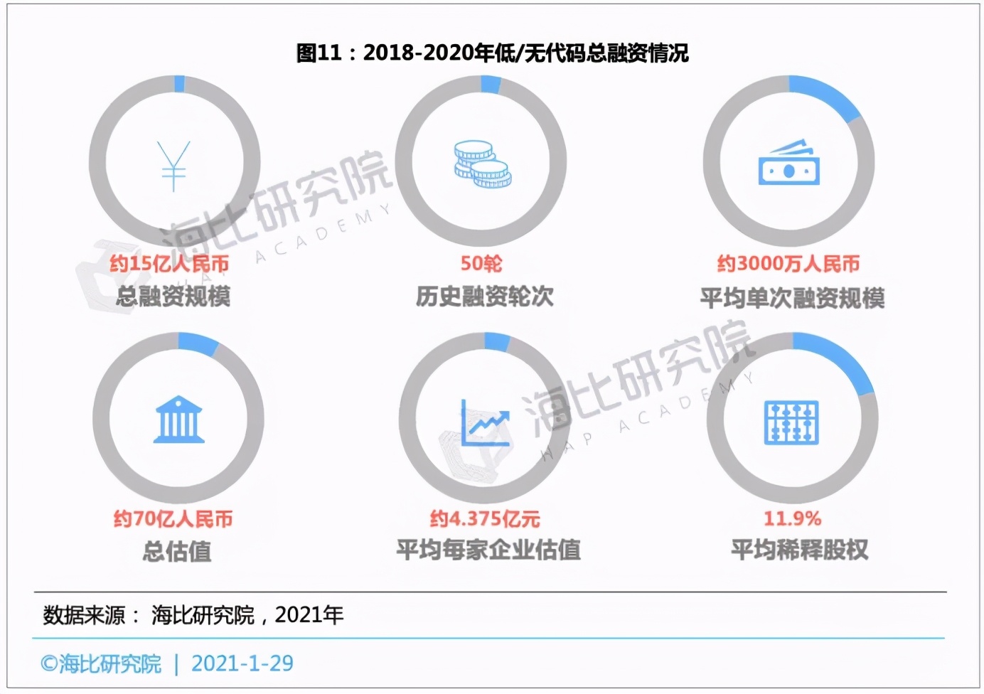 低/无代码平台投融资趋势：融资规模近15亿，估值近70亿