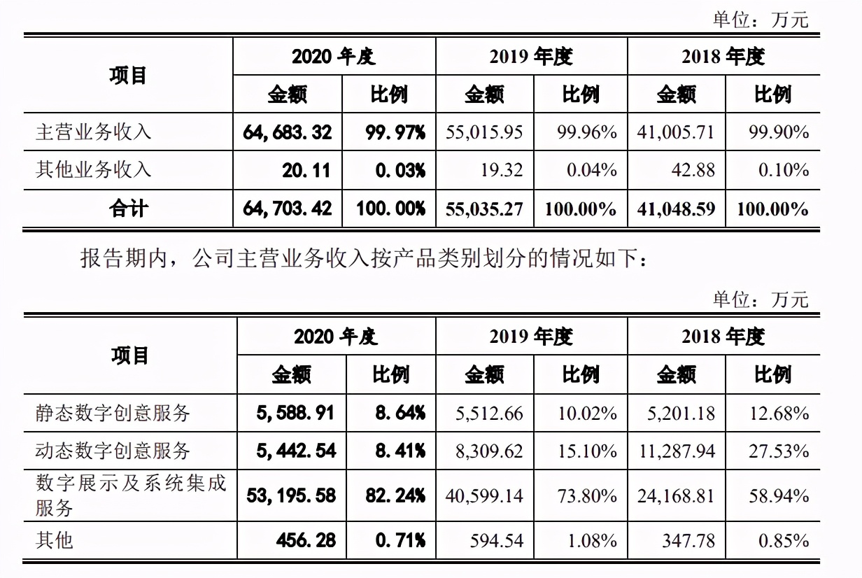 用动画做展览展示，年收入6.4亿元的凡拓要创业板上市