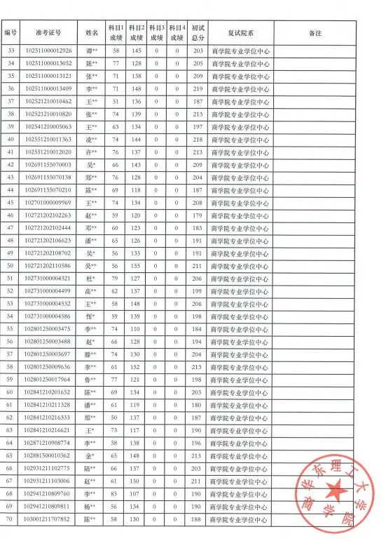 华东理工大学2021年会计硕士(MPAcc)复试名单