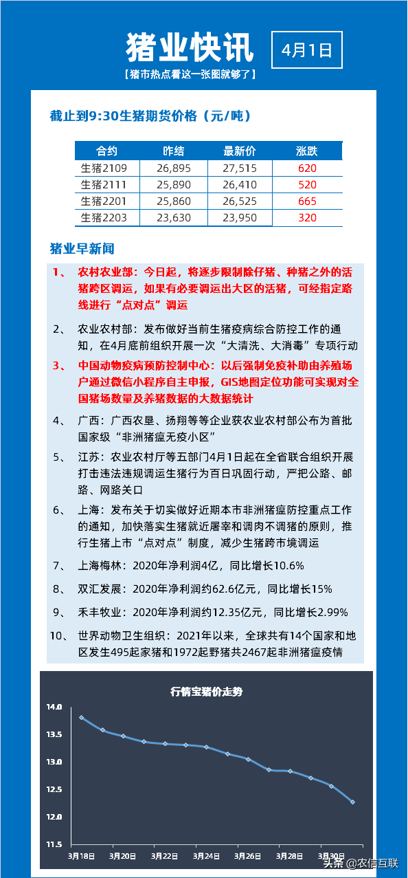今天开始全国要禁止活猪跨区调运，猪价要报复
