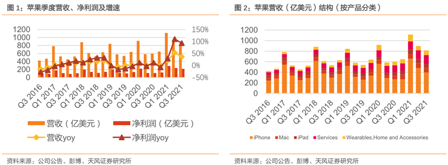 iPhone13期望打滿(mǎn)，但國(guó)內(nèi)產(chǎn)業(yè)鏈景氣度是否仍在？