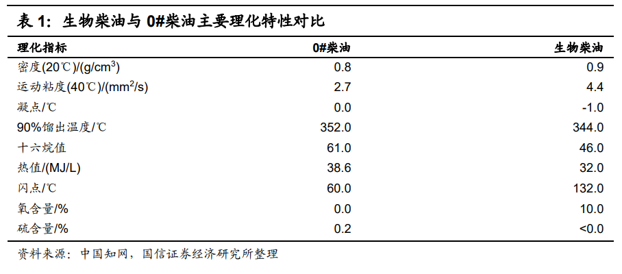 生物柴油行业研究报告：欧洲政策利好，行业迎来快速发展契机
