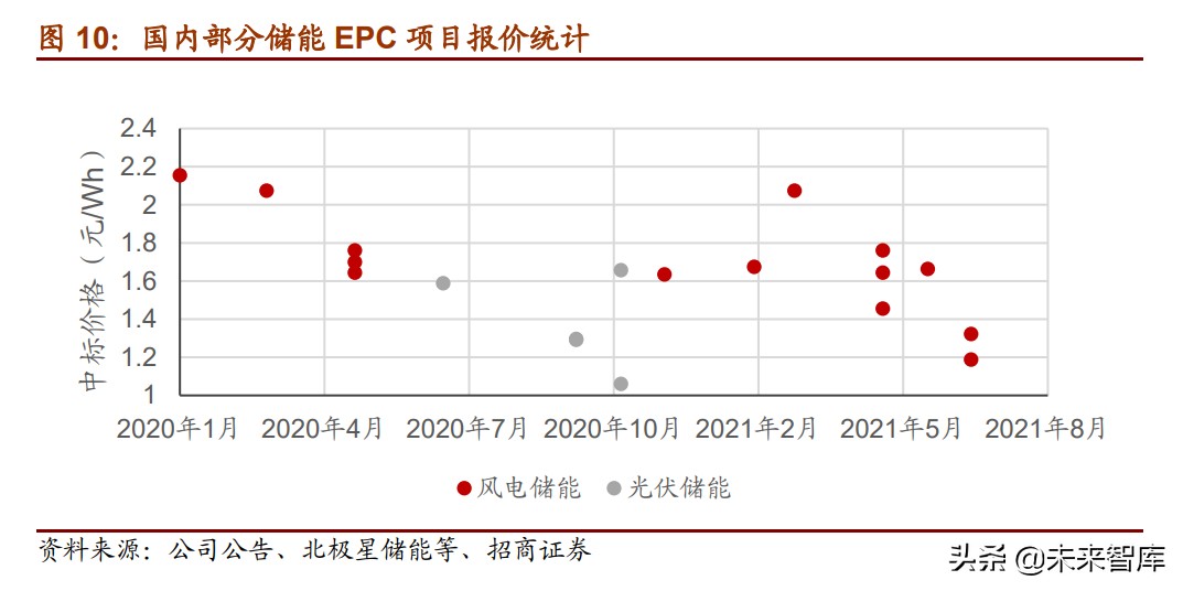 储能行业研究报告:储能步入成长期,商业储能、电网储能发展将加速