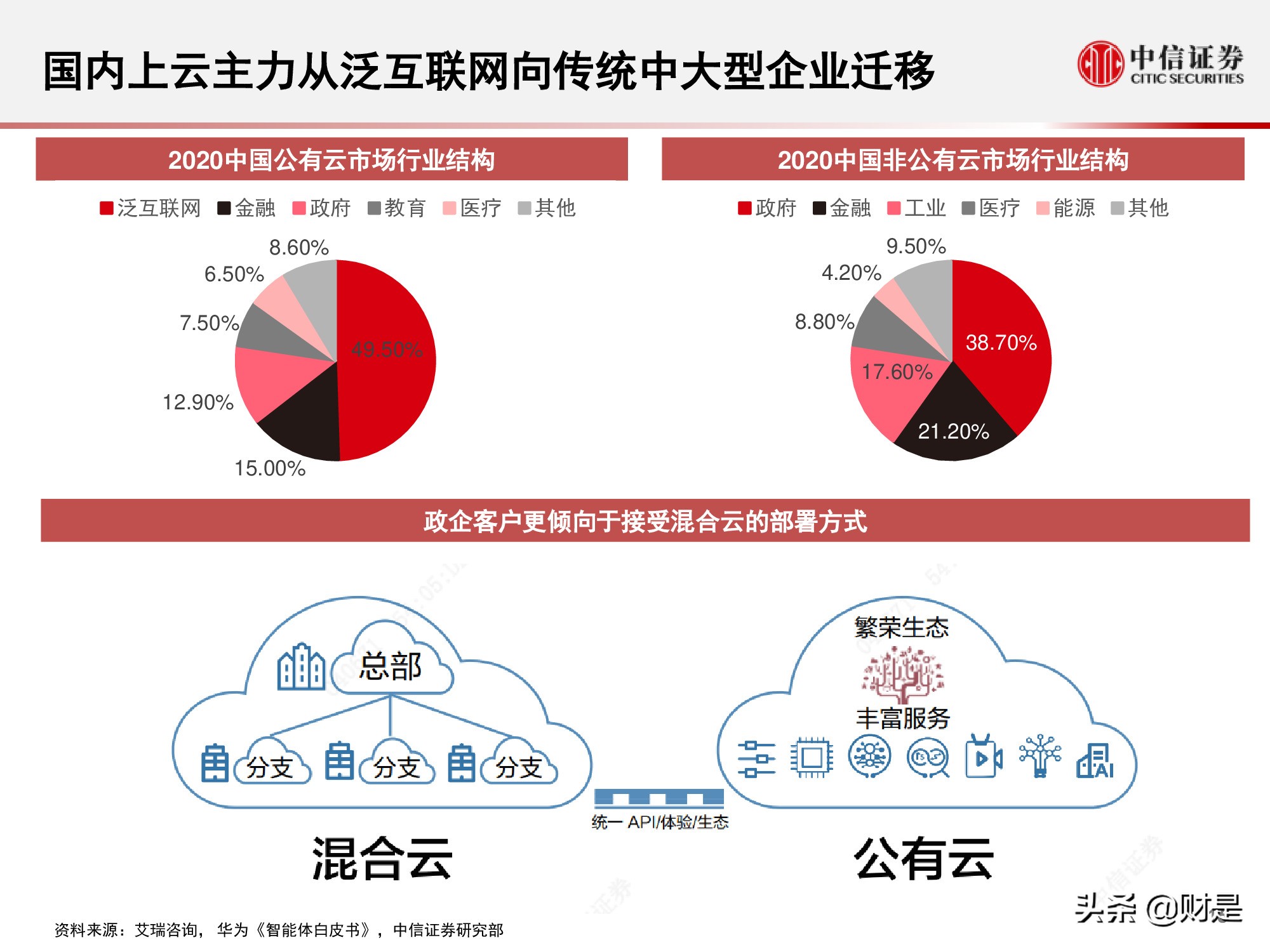 国内云基础设施（IaaS+PaaS）市场研究：关注下半年周期性机会