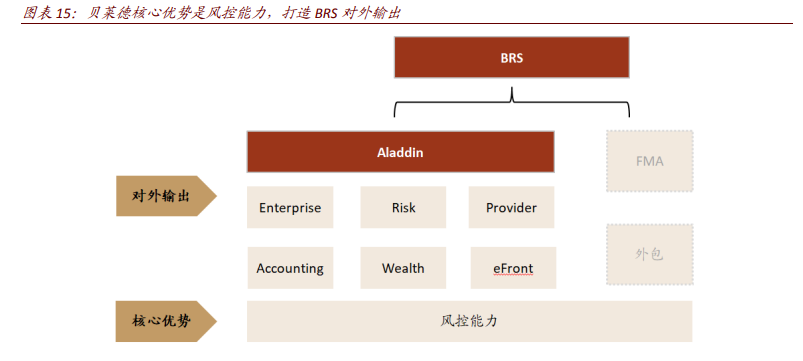 金融科技专题报告：全球领先的投行与资管如何自建科技生态